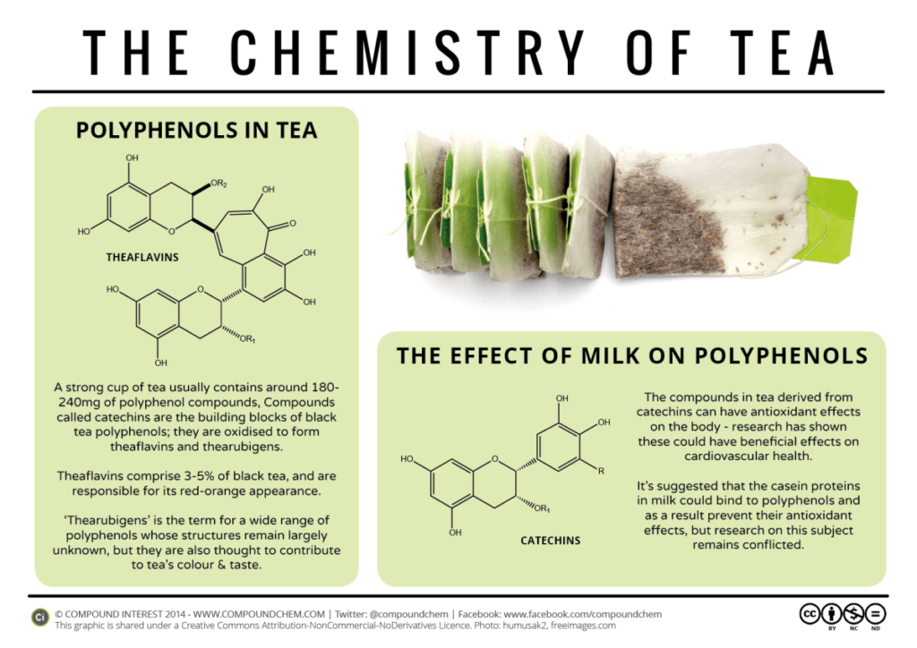 The Chemistry Of tea